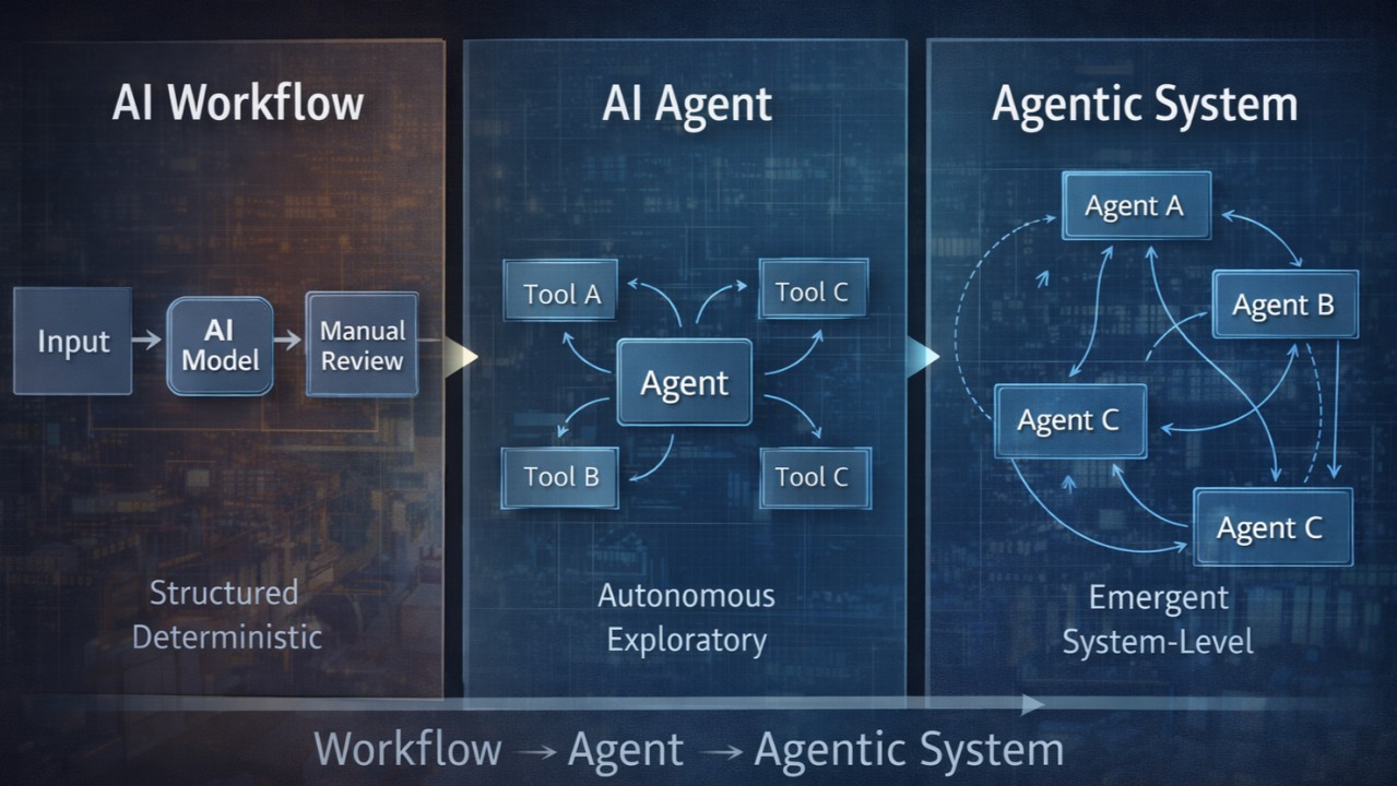 agents agentic systems and ai workflows