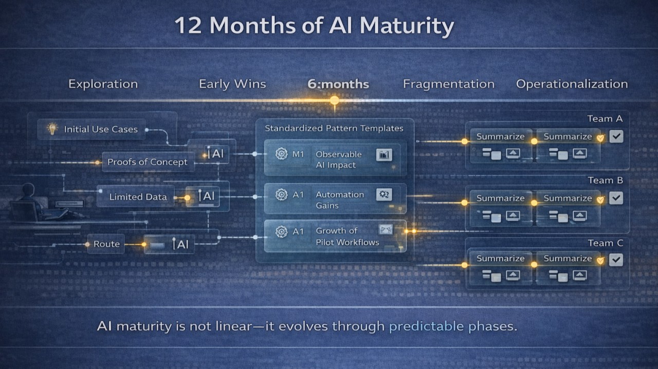 the first 12 months of ai maturity what actually changes
